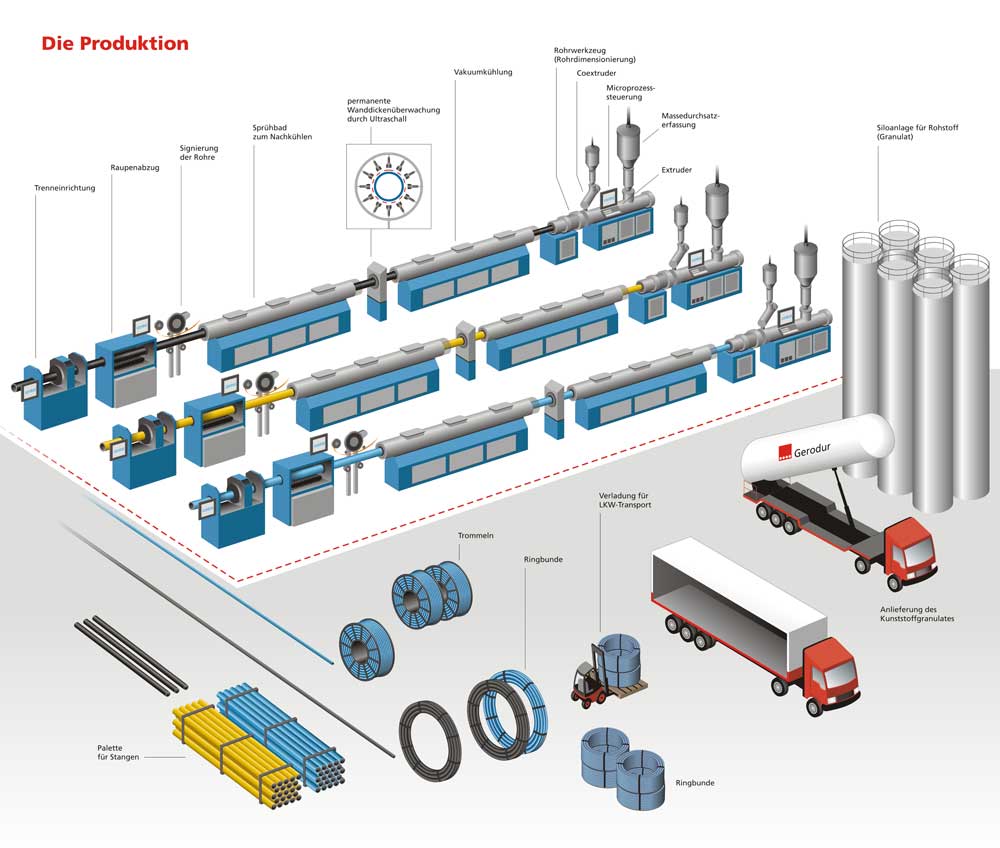 Produktionsablauf Gerodur